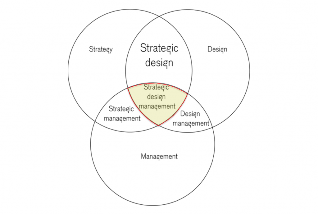 Cos'è il design management?